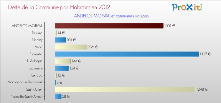 Dette par habitant de la commune en 2012 pour ANDELOT-MORVAL et les communes proches Comparaison de la dette par habitant de la commune en 2012 pour ANDELOT-MORVAL et les communes voisines