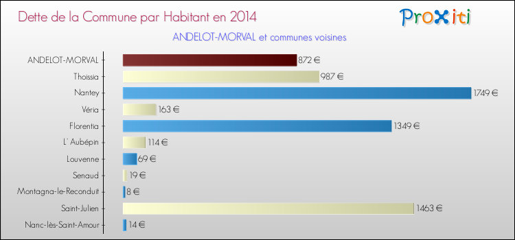 Dette par habitant de la commune en 2014 pour ANDELOT-MORVAL et les communes proches Comparaison de la dette par habitant de la commune en 2014 pour ANDELOT-MORVAL et les communes voisines