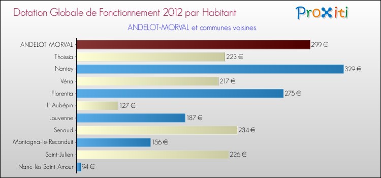 Montant des dotations globales de fonctionnement DGF par Habitant pour ANDELOT-MORVAL et les communes proches Comparaison des des dotations globales de fonctionnement DGF par habitant pour ANDELOT-MORVAL et les communes voisines