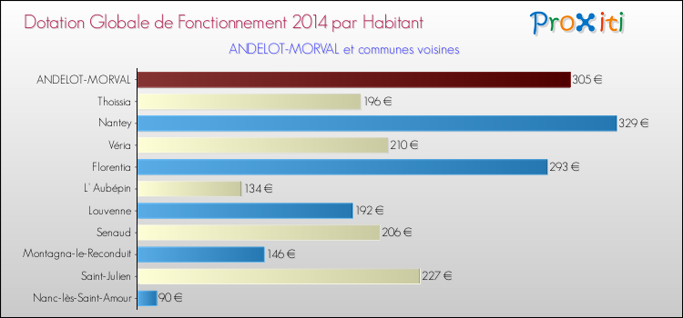 Montant des dotations globales de fonctionnement DGF par Habitant pour ANDELOT-MORVAL et les communes proches en 2014. Comparaison des des dotations globales de fonctionnement DGF par habitant pour ANDELOT-MORVAL et les communes voisines en 2014.