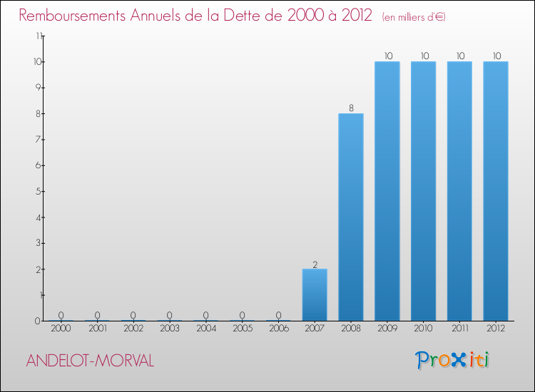 Evolution de l'annuité de la dette pour la commune de ANDELOT-MORVAL de 2000 à 2012 Annuités de la dette pour ANDELOT-MORVAL de 2000 à 2012