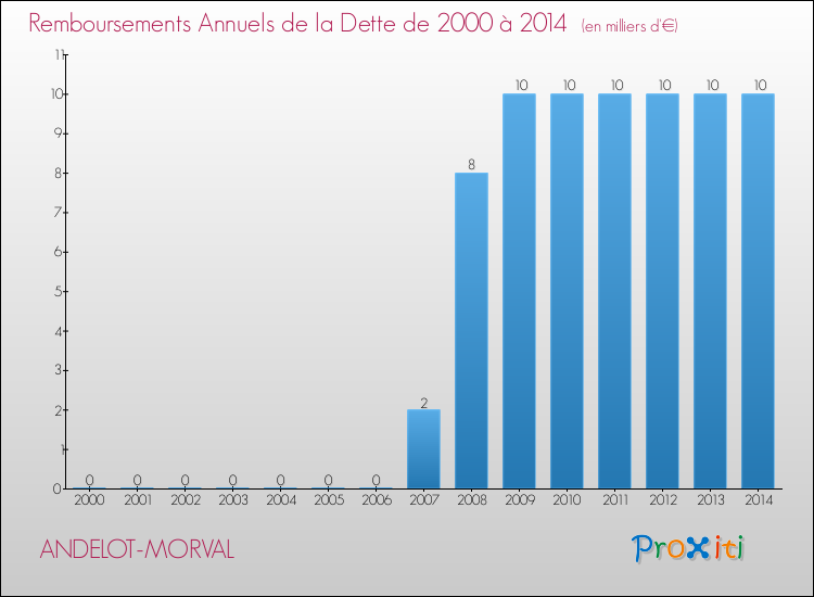 Evolution de l'annuité de la dette pour la commune de ANDELOT-MORVAL de 2000 à 2014 Annuités de la dette pour ANDELOT-MORVAL de 2000 à 2014