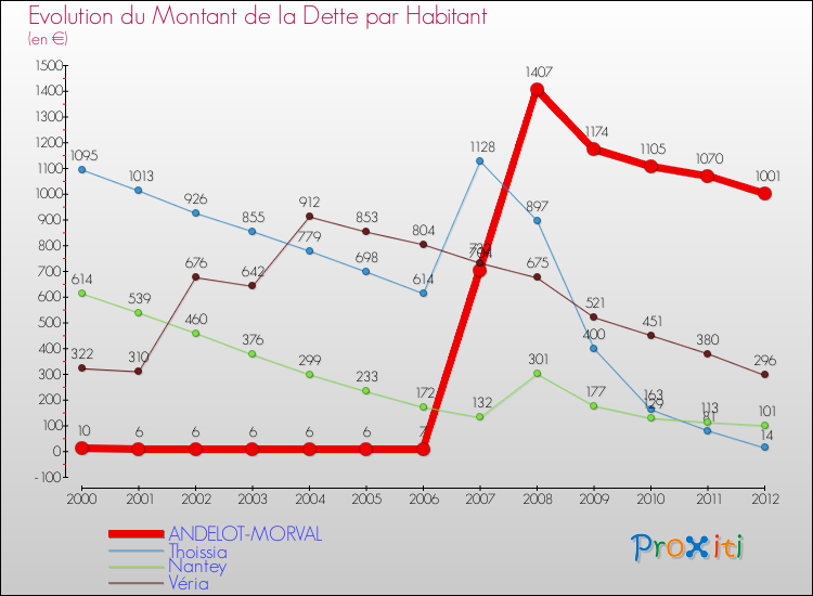 Evolution de la dette par habitant pour la commune de ANDELOT-MORVAL et les communes proches de 2000 à 2012 Comparaison de la dette par habitant pour ANDELOT-MORVAL et les communes voisines de 2000 à 2012