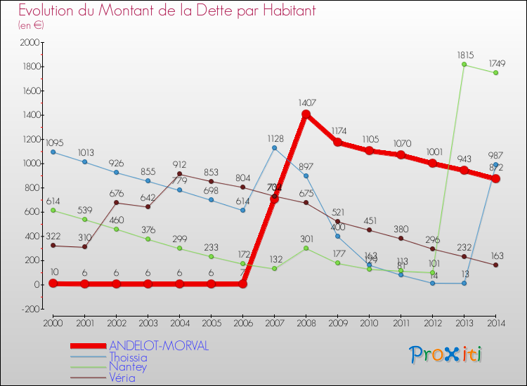 Evolution de la dette par habitant pour la commune de ANDELOT-MORVAL et les communes proches de 2000 à 2014 Comparaison de la dette par habitant pour ANDELOT-MORVAL et les communes voisines de 2000 à 2014