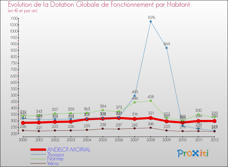 Evolution et montant de la dotation globale de fonctionnement par Habitant pour ANDELOT-MORVAL et les communes proches Comparaison des dotations globales de fonctionnement par habitant pour ANDELOT-MORVAL et les communes voisines