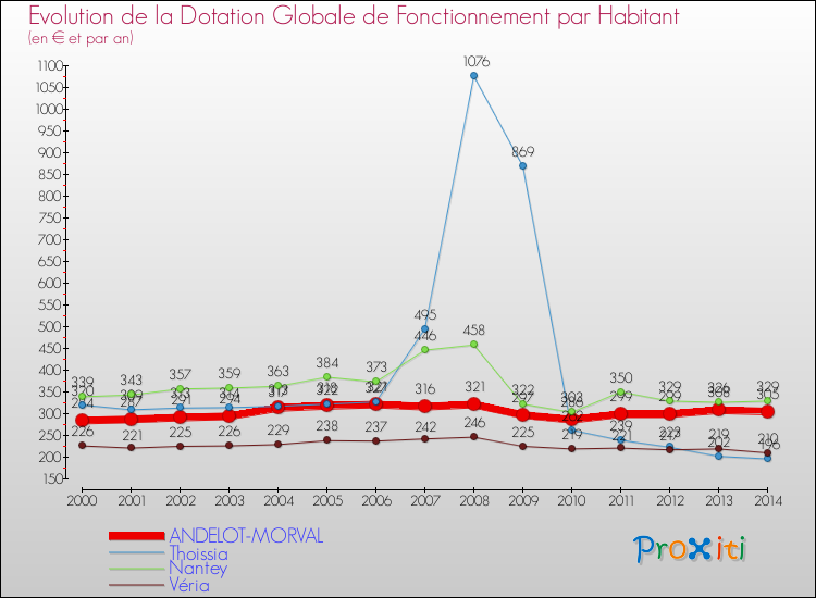 Evolution et montant de la dotation globale de fonctionnement par Habitant pour ANDELOT-MORVAL et les communes proches de 2000 à 2014. Comparaison des dotations globales de fonctionnement par habitant pour ANDELOT-MORVAL et les communes voisines de 2000 à 2014.