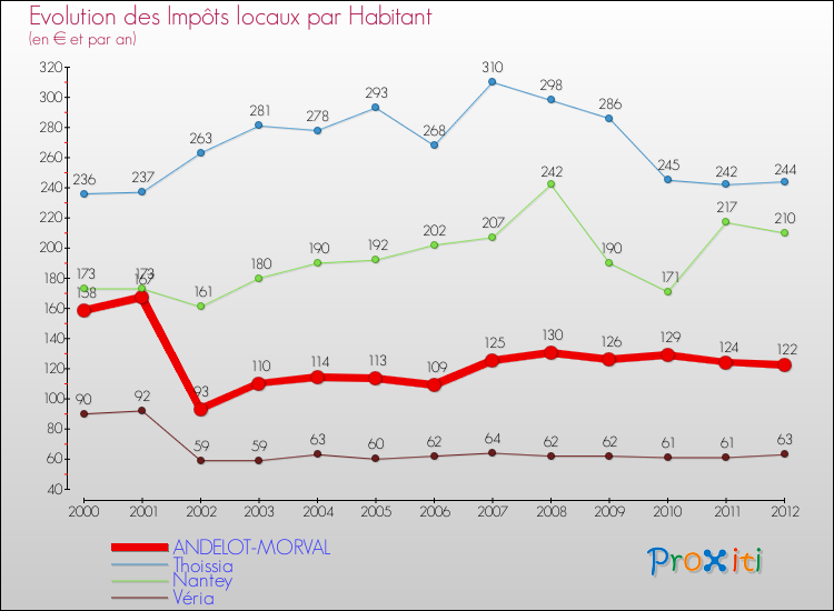 Evolution et montant des impôts locaux par Habitant pour ANDELOT-MORVAL et les communes proches Comparaison des impôts locaux par habitant pour ANDELOT-MORVAL et les communes voisines