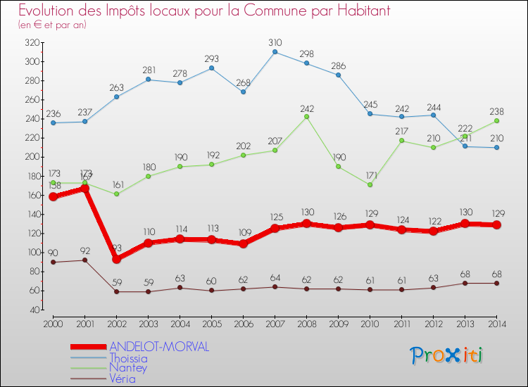 Evolution et montant des impôts locaux par Habitant pour ANDELOT-MORVAL et les communes proches de 2000 à 2014 Comparaison des impôts locaux par habitant pour ANDELOT-MORVAL et les communes voisines de 2000 à 2014