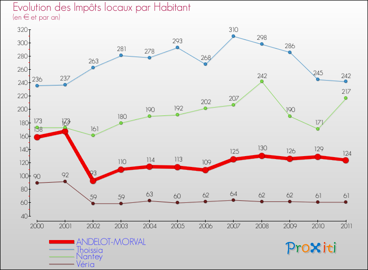 Evolution et montant des impôts locaux par Habitant pour ANDELOT-MORVAL et les communes proches Comparaison des impôts locaux par habitant pour ANDELOT-MORVAL et les communes voisines