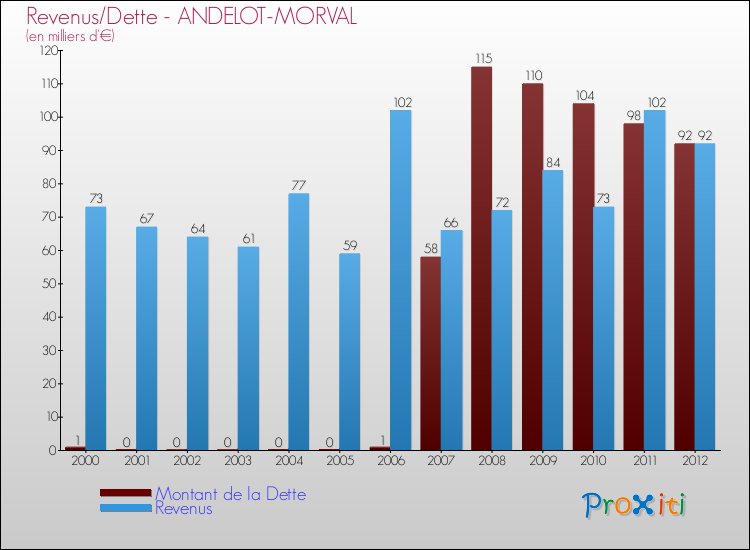 Evolution comparée de la dette et des revenus pour la commune de ANDELOT-MORVAL de 2000 à 2012 Comparaison de la dette et des revenus pour ANDELOT-MORVAL de 2000 à 2012