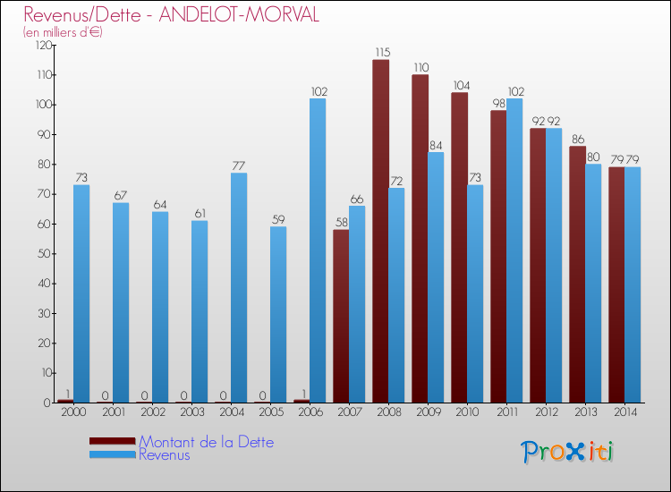 Evolution comparée de la dette et des revenus pour la commune de ANDELOT-MORVAL de 2000 à 2014 Comparaison de la dette et des revenus pour ANDELOT-MORVAL de 2000 à 2014