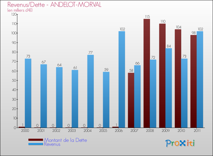 Evolution comparée de la dette et des revenus pour la commune de ANDELOT-MORVAL de 2000 à 2011 Comparaison de la dette et des revenus pour ANDELOT-MORVAL de 2000 à 2011