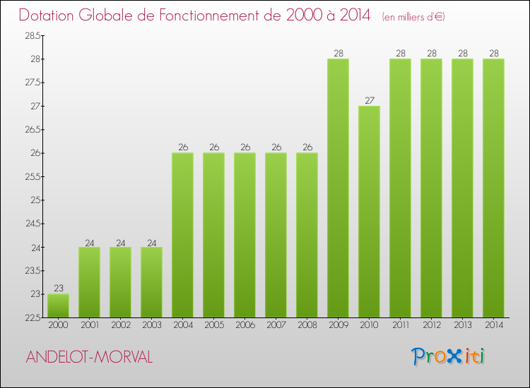 Evolution du montant de la Dotation Globale de Fonctionnement pour la commune de ANDELOT-MORVAL de 2000 à 2014 Evolution du montant de la Dotation Globale de Fonctionnement pour ANDELOT-MORVAL de 2000 à 2014