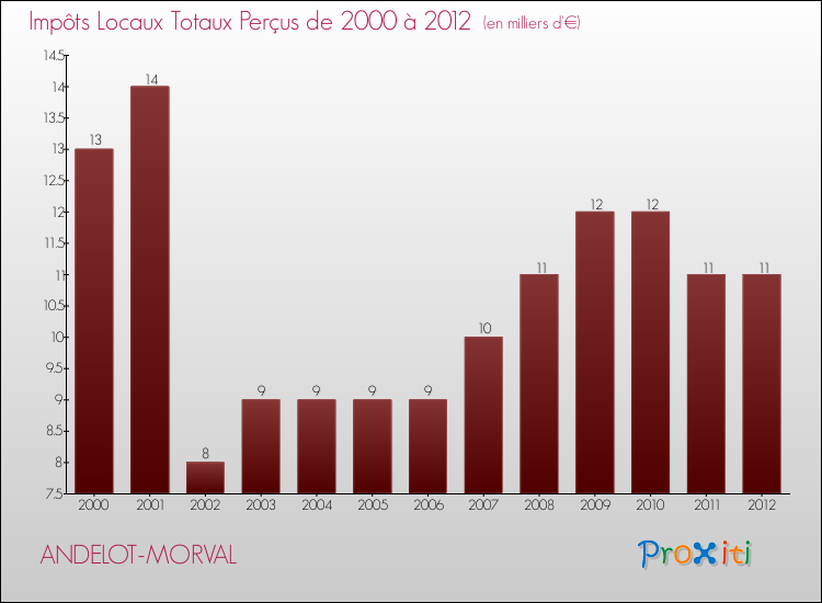 Evolution des Impôts Locaux pour la commune de ANDELOT-MORVAL de 2000 à 2012 Evolution des Impôts Locaux pour ANDELOT-MORVAL de 2000 à 2012