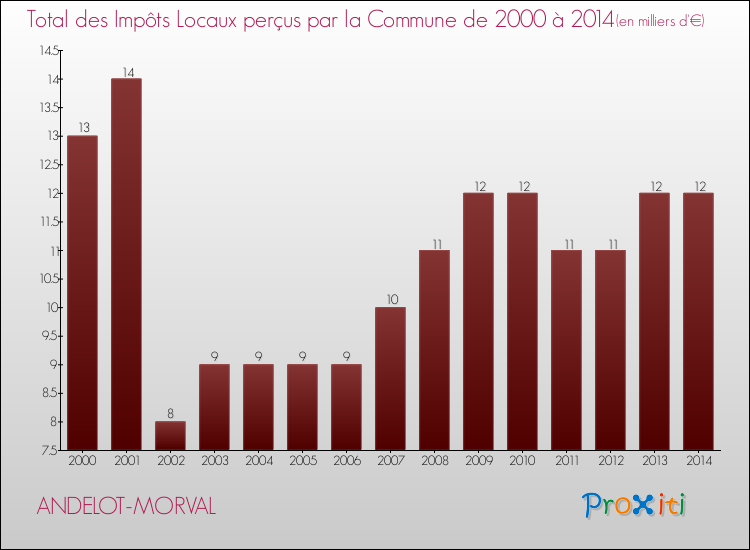 Evolution des Impôts Locaux pour la commune de ANDELOT-MORVAL de 2000 à 2014 Evolution des Impôts Locaux pour ANDELOT-MORVAL de 2000 à 2014