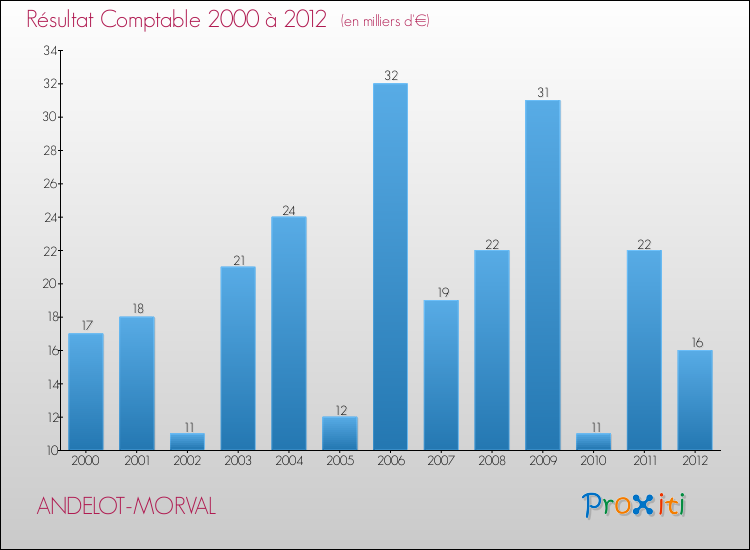 Evolution du résultat comptable pour la commune de ANDELOT-MORVAL de 2000 à 2012 Evolution du résultat comptable pour ANDELOT-MORVAL de 2000 à 2012