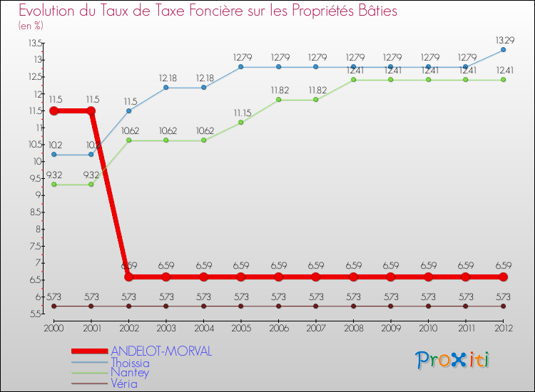 Evolution du taux de la taxe foncière sur le bati pour ANDELOT-MORVAL et les communes proches de 2000 à 2012 Comparaison des taux de taxe foncière sur le bati pour ANDELOT-MORVAL et les communes voisines de 2000 à 2012