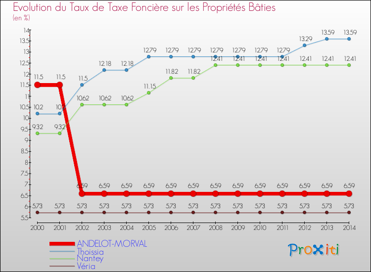 Evolution du taux de la taxe foncière sur le bati pour ANDELOT-MORVAL et les communes proches de 2000 à 2014 Comparaison des taux de taxe foncière sur le bati pour ANDELOT-MORVAL et les communes voisines de 2000 à 2014