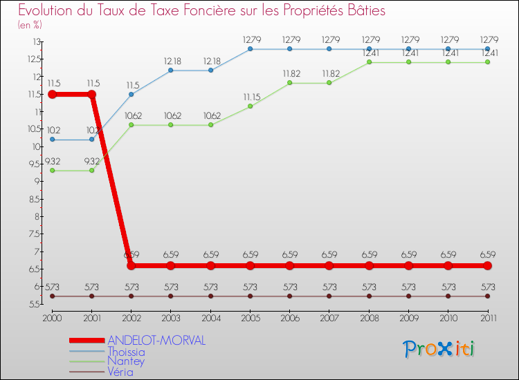 Evolution du taux de la taxe foncière sur le bati pour ANDELOT-MORVAL et les communes proches Comparaison des taux de taxe foncière sur le bati pour ANDELOT-MORVAL et les communes voisines