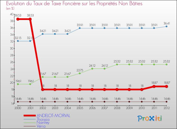Evolution du taux de la taxe foncière sur les immeubles et terrains non batis pour ANDELOT-MORVAL et les communes proches de 2000 à 2012 Comparaison des taux de la taxe foncière sur les immeubles et terrains non batis pour ANDELOT-MORVAL et les communes voisines de 2000 à 2012