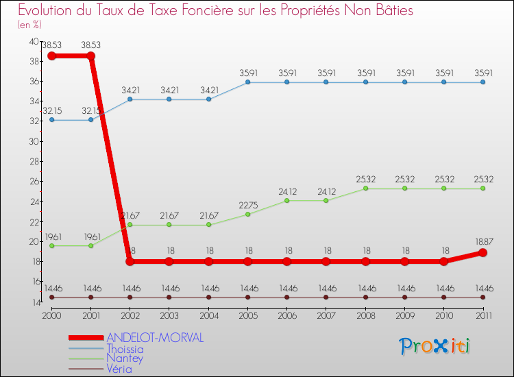 Evolution du taux de la taxe foncière sur les immeubles et terrains non batis pour ANDELOT-MORVAL et les communes proches Comparaison des taux de la taxe foncière sur les immeubles et terrains non batis pour ANDELOT-MORVAL et les communes voisines