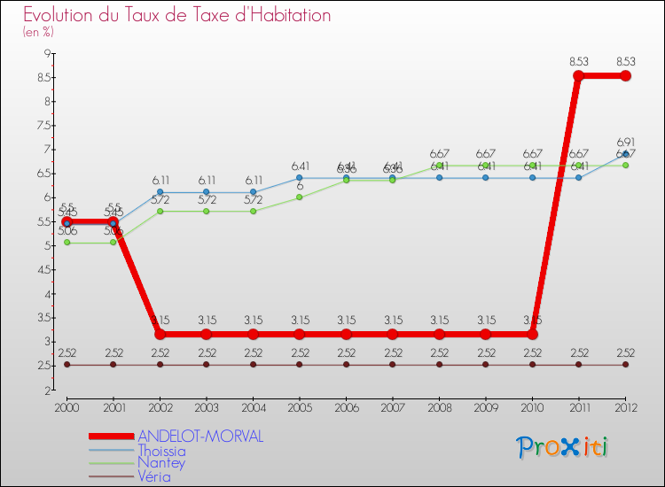 Evolution du taux de la taxe d'habitation pour ANDELOT-MORVAL et les communes proches Comparaison des taux de la taxe d'habitation pour ANDELOT-MORVAL et les communes voisines