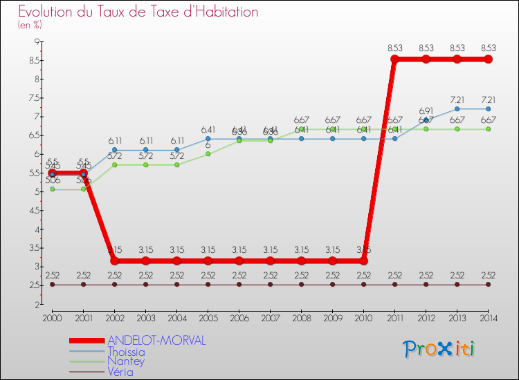 Evolution du taux de la taxe d'habitation pour ANDELOT-MORVAL et les communes proches de 2000 à 2014 Comparaison des taux de la taxe d'habitation pour ANDELOT-MORVAL et les communes voisines de 2000 à 2014
