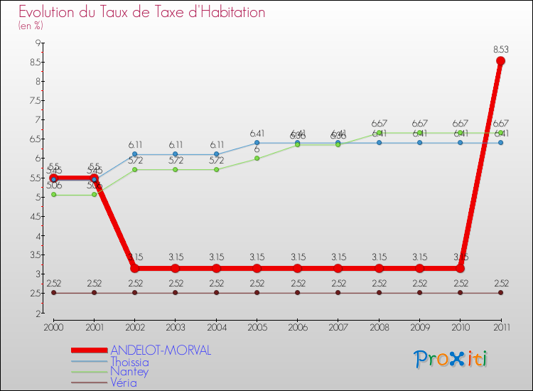 Evolution du taux de la taxe d'habitation pour ANDELOT-MORVAL et les communes proches Comparaison des taux de la taxe d'habitation pour ANDELOT-MORVAL et les communes voisines