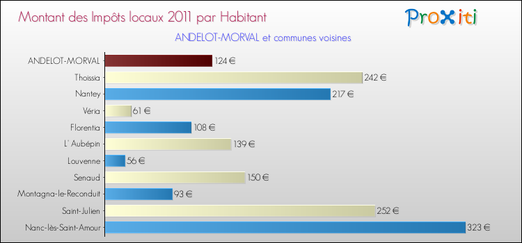 Montant des impôts locaux par Habitant pour ANDELOT-MORVAL et les communes proches Comparaison des impôts locaux par habitant pour ANDELOT-MORVAL et les communes voisines