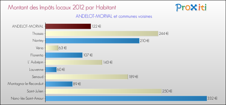 Montant des impôts locaux par Habitant pour ANDELOT-MORVAL et les communes proches Comparaison des impôts locaux par habitant pour ANDELOT-MORVAL et les communes voisines