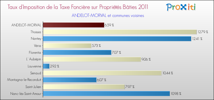 Taux d'imposition de la taxe foncière sur le bati 2011 pour ANDELOT-MORVAL et les communes proches Comparaison des taux d'imposition de la taxe foncière sur le bati 2011 pour ANDELOT-MORVAL et les communes voisines