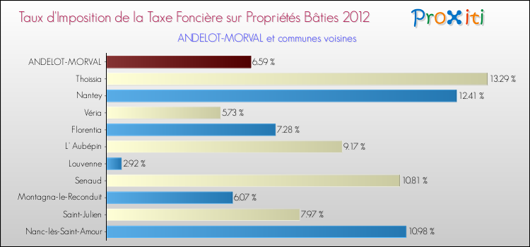 Taux d'imposition de la taxe foncière sur le bati 2012 pour ANDELOT-MORVAL et les communes proches Comparaison des taux d'imposition de la taxe foncière sur le bati 2012 pour ANDELOT-MORVAL et les communes voisines
