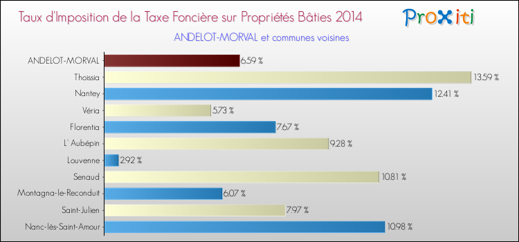 Taux d'imposition de la taxe foncière sur le bati 2014 pour ANDELOT-MORVAL et les communes proches Comparaison des taux d'imposition de la taxe foncière sur le bati 2014 pour ANDELOT-MORVAL et les communes voisines