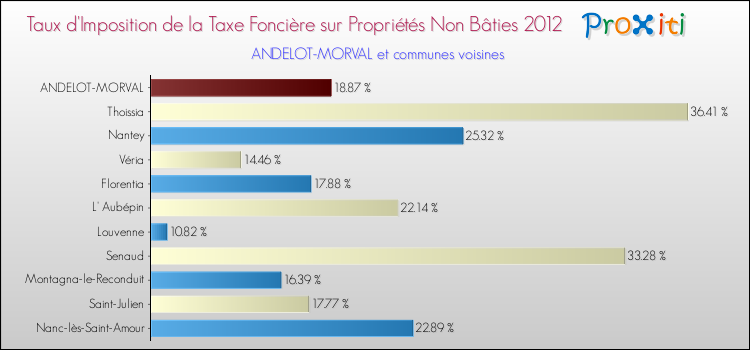 Taux d'imposition de la taxe foncière sur les immeubles et terrains non batis 2012 pour ANDELOT-MORVAL et les communes proches Comparaison des taux d'imposition de la taxe foncière sur les immeubles et terrains non batis 2012 pour ANDELOT-MORVAL et les communes voisines