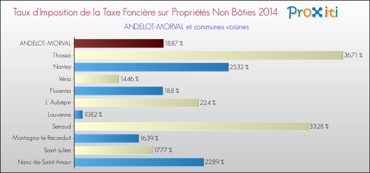 Taux d'imposition de la taxe foncière sur les immeubles et terrains non batis 2014 pour ANDELOT-MORVAL et les communes proches Comparaison des taux d'imposition de la taxe foncière sur les immeubles et terrains non batis 2014 pour ANDELOT-MORVAL et les communes voisines