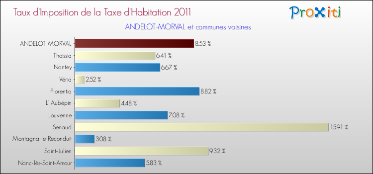 Taux d'imposition de la taxe d'habitation 2011 pour ANDELOT-MORVAL et les communes proches Comparaison des taux d'imposition de la taxe d'habitation 2011 pour ANDELOT-MORVAL et les communes voisines