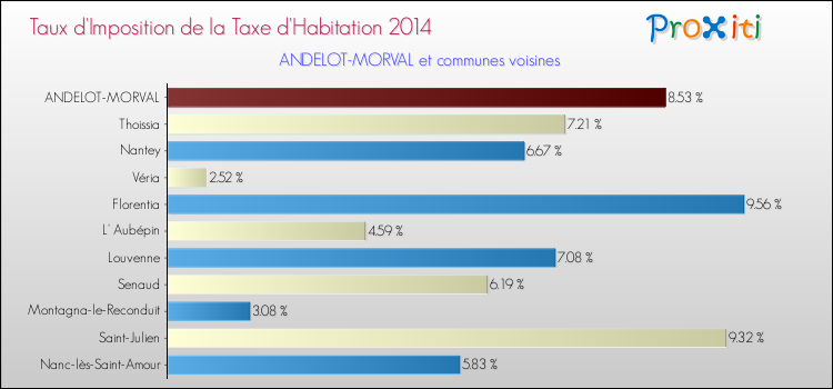 Taux d'imposition de la taxe d'habitation 2014 pour ANDELOT-MORVAL et les communes proches Comparaison des taux d'imposition de la taxe d'habitation 2014 pour ANDELOT-MORVAL et les communes voisines