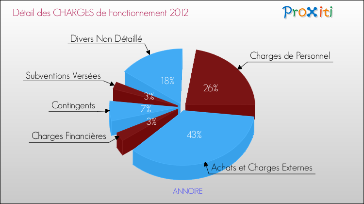 Décomposition des Charges de Fonctionnement 2012 de la commune de ANNOIRE Charges de Fonctionnement 2012 pour la commune de ANNOIRE