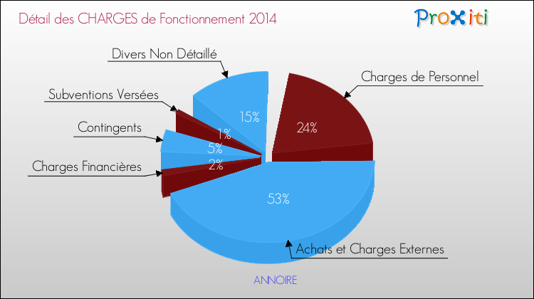 Décomposition des Charges de Fonctionnement 2014 de la commune de ANNOIRE Charges de Fonctionnement 2014 pour la commune de ANNOIRE