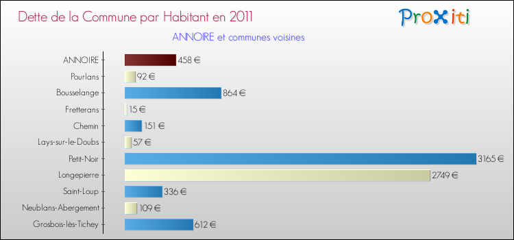 Dette par habitant de la commune en 2011 pour ANNOIRE et les communes proches Comparaison de la dette par habitant de la commune en 2011 pour ANNOIRE et les communes voisines