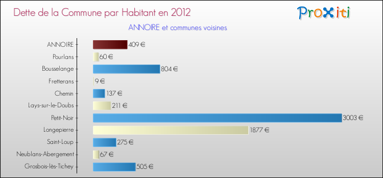 Dette par habitant de la commune en 2012 pour ANNOIRE et les communes proches Comparaison de la dette par habitant de la commune en 2012 pour ANNOIRE et les communes voisines