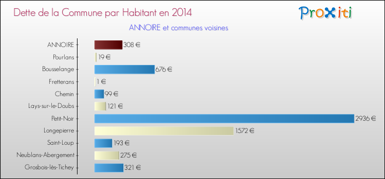 Dette par habitant de la commune en 2014 pour ANNOIRE et les communes proches Comparaison de la dette par habitant de la commune en 2014 pour ANNOIRE et les communes voisines