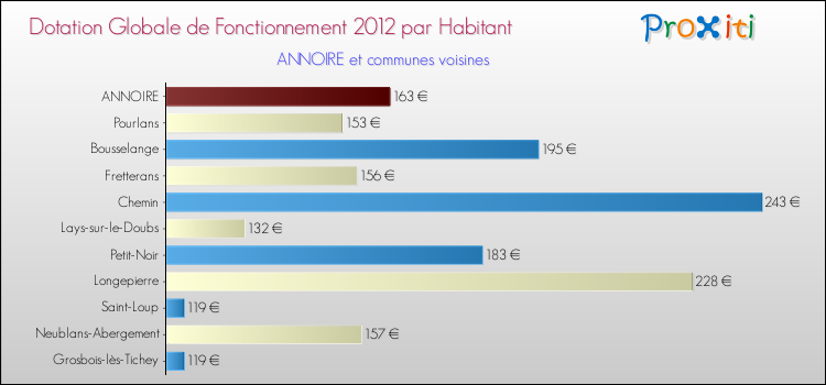 Montant des dotations globales de fonctionnement DGF par Habitant pour ANNOIRE et les communes proches Comparaison des des dotations globales de fonctionnement DGF par habitant pour ANNOIRE et les communes voisines
