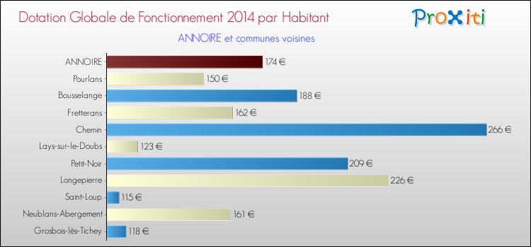 Montant des dotations globales de fonctionnement DGF par Habitant pour ANNOIRE et les communes proches en 2014. Comparaison des des dotations globales de fonctionnement DGF par habitant pour ANNOIRE et les communes voisines en 2014.