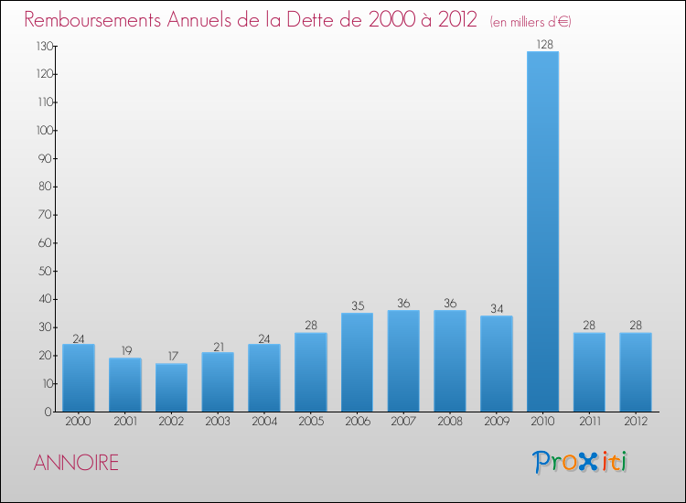 Evolution de l'annuité de la dette pour la commune de ANNOIRE de 2000 à 2012 Annuités de la dette pour ANNOIRE de 2000 à 2012