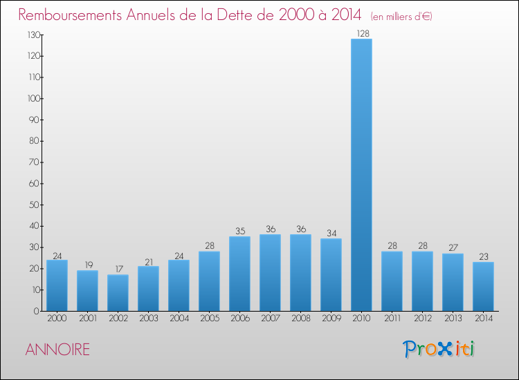 Evolution de l'annuité de la dette pour la commune de ANNOIRE de 2000 à 2014 Annuités de la dette pour ANNOIRE de 2000 à 2014