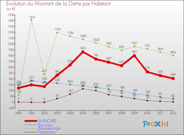 Evolution de la dette par habitant pour la commune de ANNOIRE et les communes proches de 2000 à 2012 Comparaison de la dette par habitant pour ANNOIRE et les communes voisines de 2000 à 2012