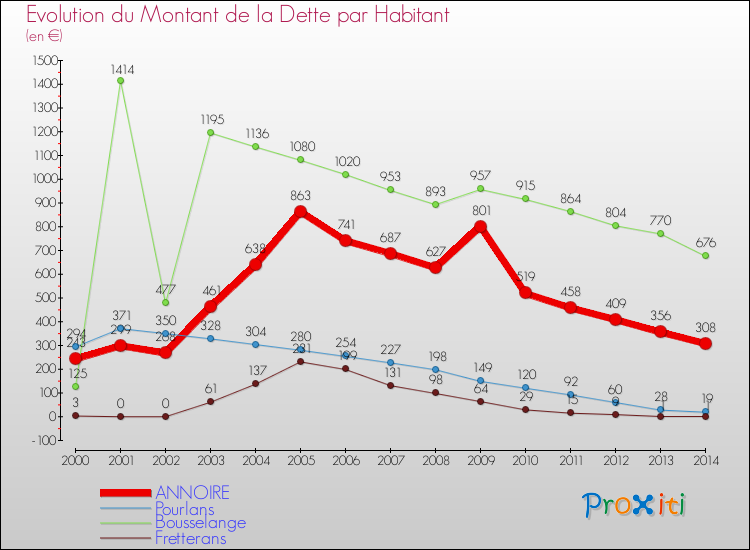 Evolution de la dette par habitant pour la commune de ANNOIRE et les communes proches de 2000 à 2014 Comparaison de la dette par habitant pour ANNOIRE et les communes voisines de 2000 à 2014