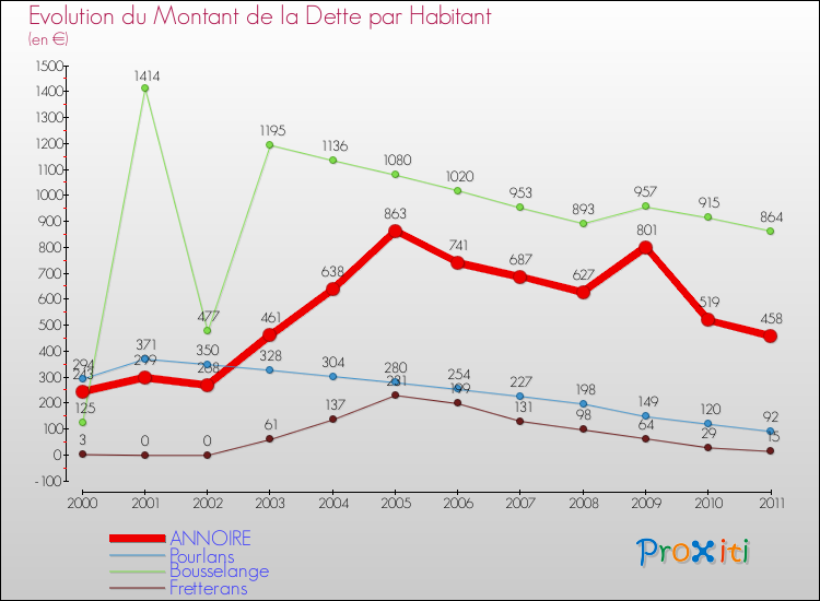 Evolution de la dette par habitant pour la commune de ANNOIRE et les communes proches Comparaison de la dette par habitant pour ANNOIRE et les communes voisines