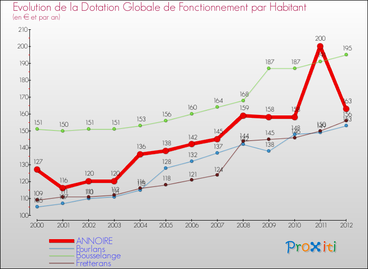 Evolution et montant de la dotation globale de fonctionnement par Habitant pour ANNOIRE et les communes proches Comparaison des dotations globales de fonctionnement par habitant pour ANNOIRE et les communes voisines